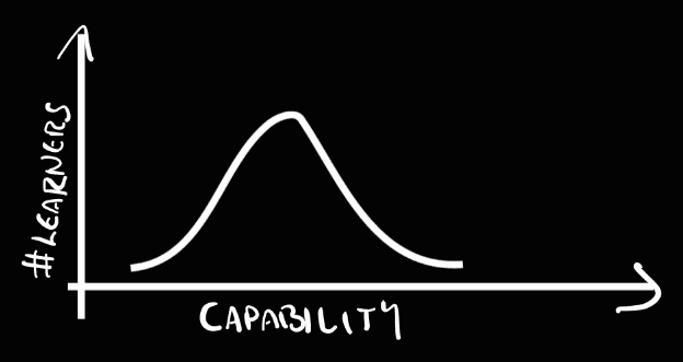 normal distribution