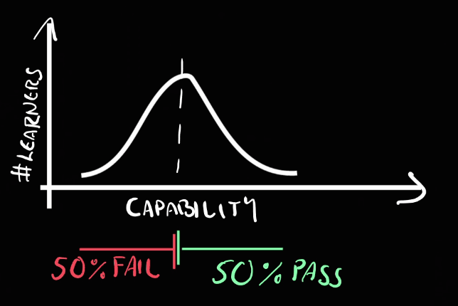 normal distribution